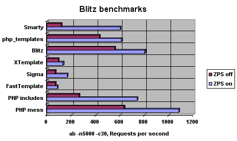 Blitz templates:PHPģ